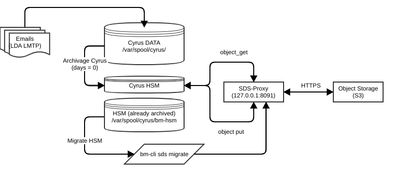 schéma fonctionnel des briques entrant en jeu avec le stockage objet