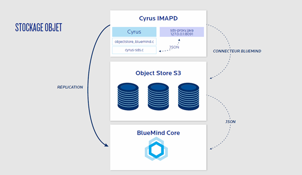 Le stockage objet dans BlueMind