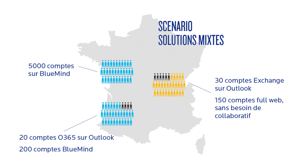 BlueMind Migration Exchange