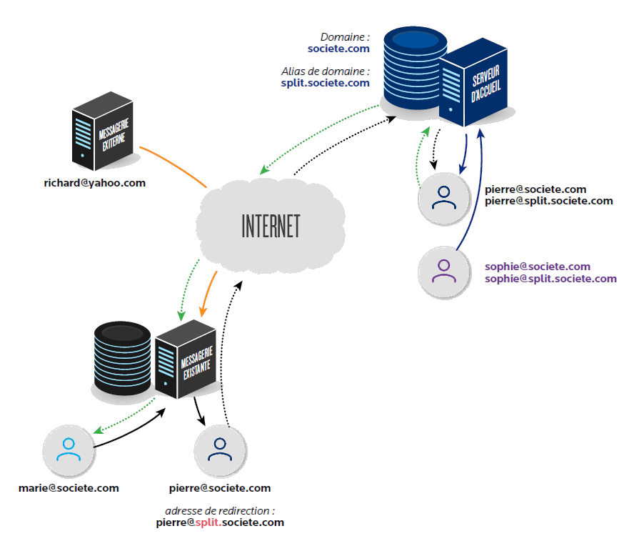 BlueMind Split Domain