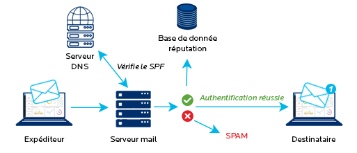 La norme SPF - authentification de vos emails