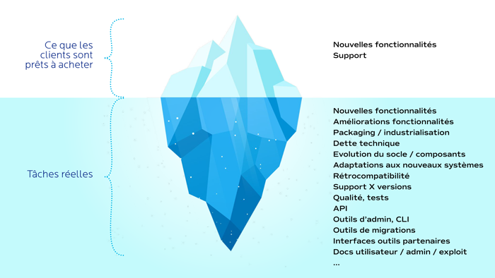 Ce que les clients sont prêts à achter est juste le sommet de l'iceberg, les tâches réelles de l'éditeur ne s'arrêtent jamais et sont bcp plus nombreuses qu'on ne le pense