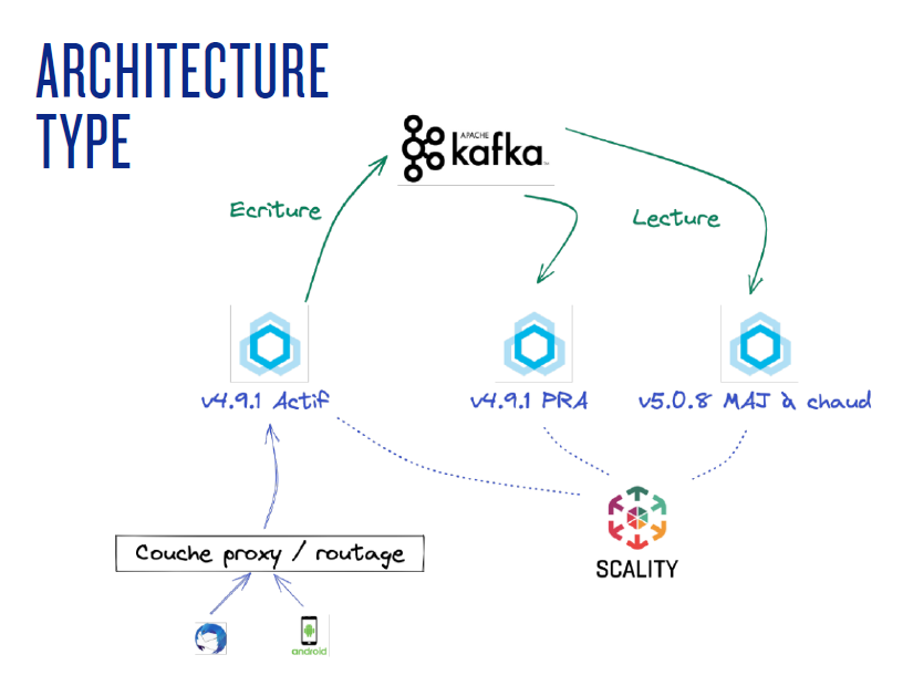 L'architecture type BlueMind avec Kafka