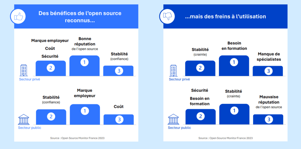 Présentation visuelle des freins et moteurs à l'Open Source selon l'étude