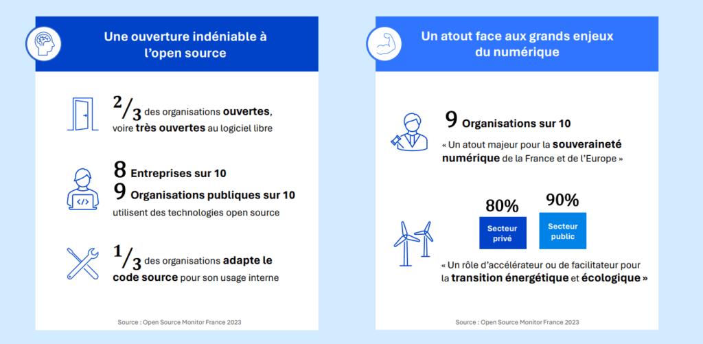 Quelques résultats clé :
𝟐/𝟑 des organisations ouvertes, voire très ouvertes au logiciel libre
8 Entreprises sur 10 et 9 Organisations publiques sur 10
utilisent des technologies open source
9 Organisations sur 10 « Un atout majeur pour la souveraineté
numérique de la France et de l’Europe »