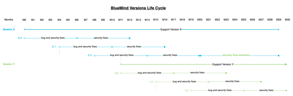 BlueMind Version Life Cycle